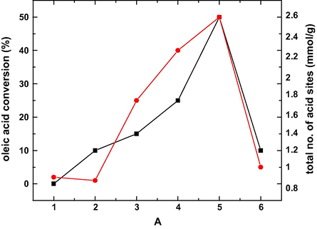 Catalytic activity and total number of acid sites of the catalysts: (1) SnO2-773 K, (2) SO4−2/SnO2-0.45–673 K, (3) SO4−2/SnO2-0.45–773 K, (4) SO4−2/SnO2-0.45–873 K, (5) SO4−2/SnO2-0.3–773 K and (6) SO4−2/SnO2-0.15–773 K during the esterification reaction of oleic acid with ethanol (molar ratio 1:10) at 353 K, after 4 h of reaction (Moreno et al., 2011).