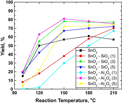 Effect of reaction temperature on fatty acid methyl ester (FAME) yield using SO4−2/SnO2 and its sulfated mixed metal oxide. Reaction condition: methanol:oil ratio 10, catalyst loading 3 wt%, reaction time 3 h. All samples were calcined at 300 °C for 2 h (倉員貴昭, 2011).