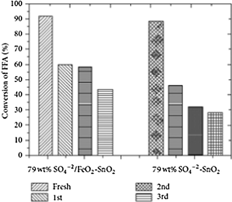 Reusability of 79 wt% SO42−/Fe2O3—SnO2 (III) calcined at 450 °C. Reaction time = 3 h (Nuithitikul et al., 2011).