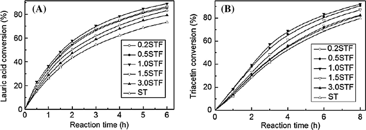 (A) Esterification activity of sulfated tin oxide (STO) and sulfated tin oxide–Fe(OH)3 (STF) series catalysts as a function of reaction time. (B) Transesterification activity of ST and STF series catalysts as a function of reaction time (Zhai et al., 2011).