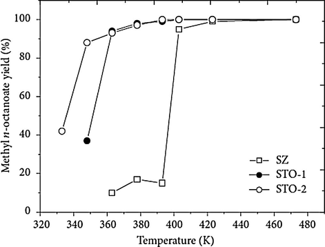 Octanoic acid esterification with methyl alcohol over STO-1, STO-2, and SZ for 20 h (Reaction conditions: 4.0 g of catalyst, methanol:octanoic acid molar ratio 4.5:1.) (Furuta et al., 2004a,b).