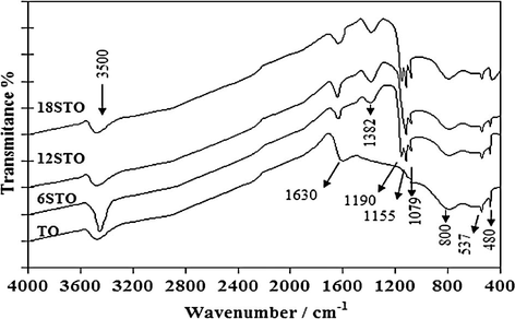 FTIR spectra for xSTO in comparison with TO catalysts (Khalaf et al., 2011).