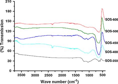 FT-IR spectra of STO calcined at different temperatures (Dabbawala et al., 2013).