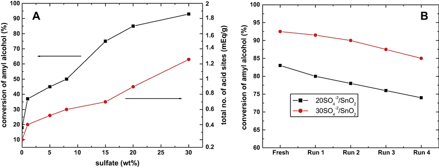 (A) Relation between sulfate content, esterification reaction of acetic acid with amyl alcohol at 250 °C and surface activity. (B) Effect of reusability of catalysts at 250 °C amyl alcohol/acetic acid molar ration 2:1 (Khder et al., 2008).