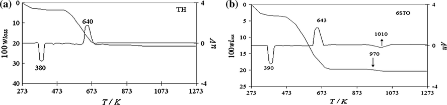 TGA and DTA profiles for (a) tin(IV) gel (TH), and (b) sulfated tin(IV) oxide (6STO), wloss is the mass fraction (Khalaf et al., 2011).