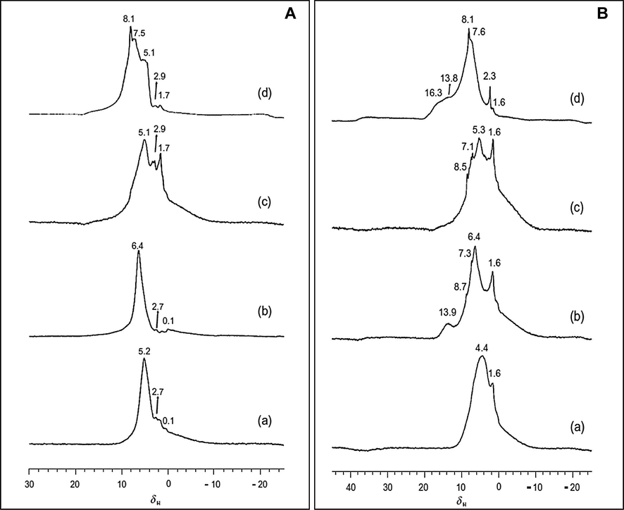 (A) 1H MAS NMR spectra of ZrO2 (a), SO42−/ZrO2 (b), SnO2 (c) and SO42−/SnO2 (d). (B) 1H MAS NMR spectra of pyridine-d5 loaded on ZrO2 (a), SO42−/ZrO2 (b), SnO2 (c) and SO42−/SnO2 (d) (Yu et al., 2009).