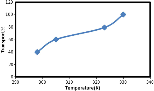 Effect of temperature on the transport efficiency of copper ions. Experimental conditions are given in Fig. 6.