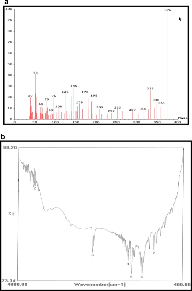 (a) Electron impact mass spectrum of Schiff base[H2L] (b) IR spectra of Schiff base[H2L].