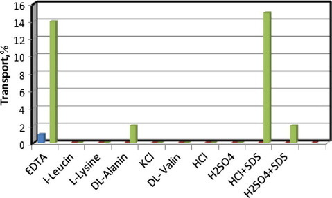 Effect of composition of receiving phase on the transport of copper ions. Conditions, source phase, 20 ml of 2.0 × 10−5 mol L−1 Cu(II) ion; liquid membrane phase, 50 ml of 4.0 × 10−4 mol L−1 N2O2 in chloroform; receiving phase, 20 ml solution of 0.1 mol L−1 time of transport, 2 h.