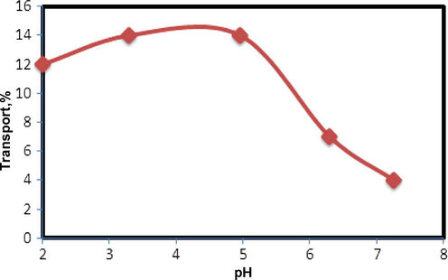 Effect of pH of the source phase on the transport of copper ions. Conditions; source phase, 20 ml of 2.0 × 10−5 mol L−1 Cu(II) ion at various pH; liquid membrane phase, 50 ml of 4.0 × 10−4 mol L−1 N2O2 in chloroform; ( ) receiving phase, 20 ml solution of 0.1 M EDTA, time of transport, 2 h.