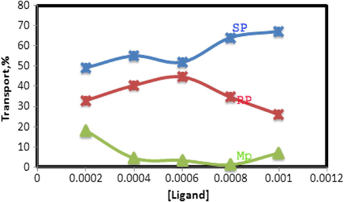 Effect of N2O2 concentration in the membrane phase on the transport of copper ions. Conditions; source phase, 20 ml of 2 × 10−5 mol L−1 Cu(II) ion and pH 4.8; liquid membrane phase, 50 ml of N2O2 in chloroform at different concentrations; receiving phase, 20 ml solution of 0.1 mol L−1 EDTA; transport time, 2 h.