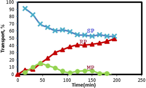 Percentage of the transported copper ions from source phase into the receiving phase through the bulk liquid membranes containing N2O2 ligand as a function of time. Conditions, source phase, 20 ml of 2 × 10−5 mol L−1 Cu(II) ion and pH 4.8; liquid membrane phase, 50 ml of N2O2 in chloroform at concentration (4 × 10−4 mol L−1); receiving phase, 20 ml solution of 0.1 mol L−1 EDTA; time transport, 2 h.