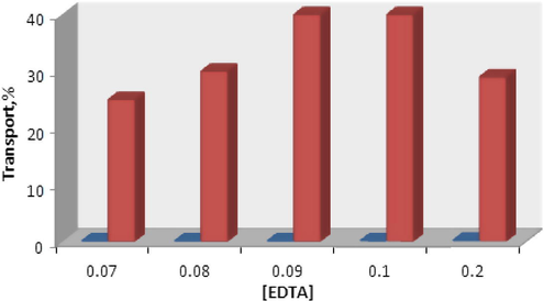 Effect of EDTA concentration in the receiving phase in the transport of copper ions. Conditions, source phase, 20 ml of 2.0 × 10−5 mol L−1Cu(II) ion and pH 4.8; liquid membrane phase, 50 ml of N2O2 in chloroform at concentration(4 × 10−4 mol L−1); receiving phase, 20 ml solution of EDTA different concentrations, time of transport, 2 h.