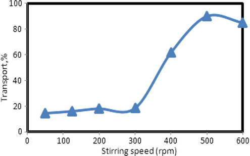 Effect of the stirring speed on the transport efficiency of copper ions. Conditions are given in Fig. 5.