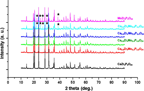 Powder XRD pattern of Ca1−2xZr4M2xP6−2xO24 (M⚌Mo and x = 0.1–0.5) ceramic samples. ∗Marked peaks are due to MoZr4P5O24.