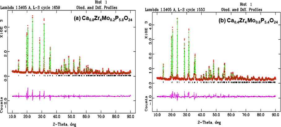 (a and b) Rietveld refinement plot for Ca0.4Zr4Mo0.6P5.4O24 ceramic sample showing observed (+), calculated (continuous line) and difference (lower) curves. The vertical bars denote Bragg reflections of the crystalline phases.