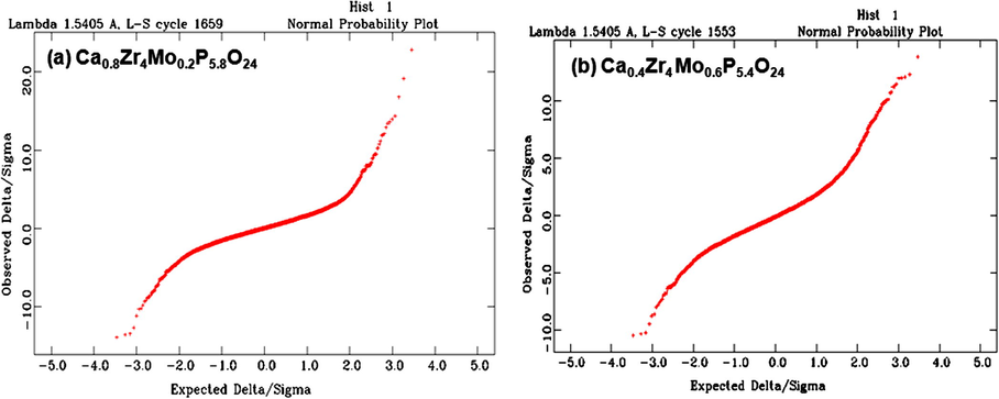 (a and b) Probability plot between observed intensity (Io) and calculated intensity (Ic) for Ca0.4Zr4Mo0.6P5.4O24 ceramic sample.