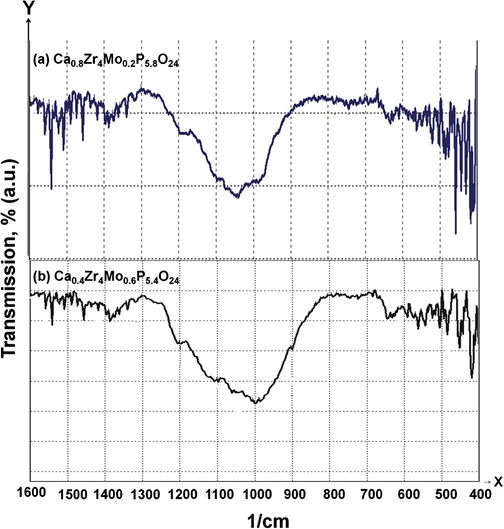 Infrared spectra of Ca1−2xZr4Mo2xP6−2xO24 (a) x = 0.1 and (b) x = 0.3.