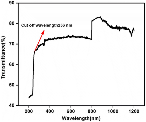 UV–Vis-NIR spectrum of l-alanine crystal.