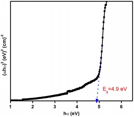 Plot of hυ and (αhυ)2 for l-alanine crystal.