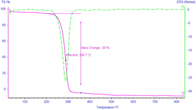 TG/DTA curve for l-alanine crystal.