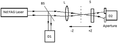 Schematic of experimental arrangement for the Z-scan measurement.