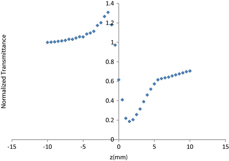 Closed aperture curve scan (s = 0.035) of l-alanine crystal.