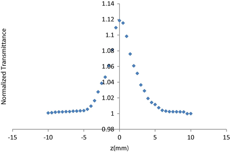 Open aperture curve (s = 1)for l-alanine n crystal.