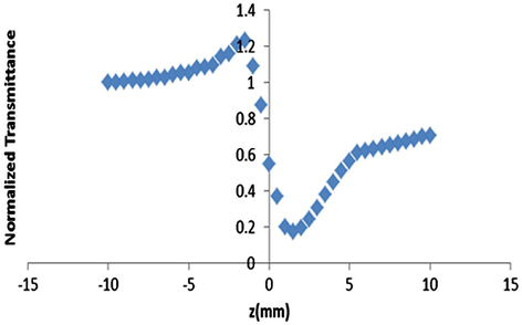 Ratio curve for l-alanine crystal.