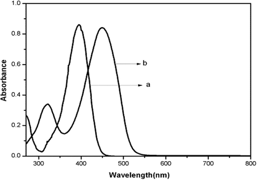 Electronic spectra of (a) HL3, and (b) Pd(II) complex.