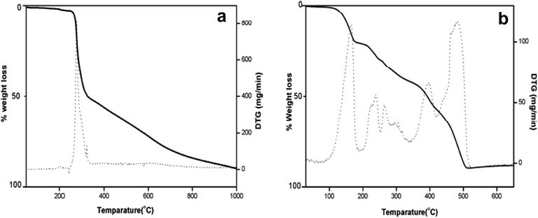 TG graphs of (a) [Pd(L1)Cl], and (b) [Pd(L5)2]·Cl2.