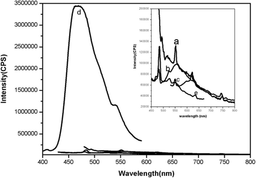Fluorescence spectra of all Pd(II) complexes, (a) [Pd(L1)Cl] (b) [Pd(L2)Cl] (c) [Pd(L3)Cl] (d) [Pd(L4)Cl], and (e) [Pd(L5)2]·Cl2.