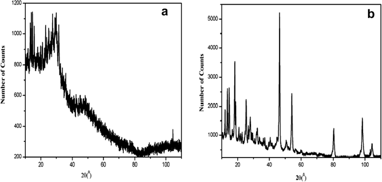 PXRD patterns of (a) [Pd(L2)Cl], and (b) [Pd(L5)2]·Cl2.