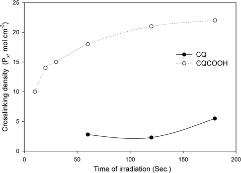 A plot of crosslink density values (Px) of HES-HEMA polymer crosslinked with those of CQ (0.05 mol%) and CQCOOH (0.05 mol) systems vs. exposure of irradiation time, (HES-HEMA polymers were crosslinked by photoinitiator-l-arginine-DPIC as the photoinitiating system).
