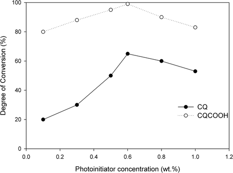A plot of degree of conversion (DC%) of HES-HEMA polymer crosslinked with CQ and CQCOOH systems vs. photoinitiator concentration, (HES-HEMA polymers were crosslinked by photoinitiator-l-arginine-DPIC as the photoinitiating system).