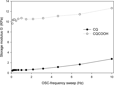 Effect of photoinitiator system type (CQ or CQCOOH) on the mechanical properties of obtained crosslinked polymers, (HES-HEMA polymers were crosslinked by photoinitiator-l-arginine-DPIC as the photoinitiating system).