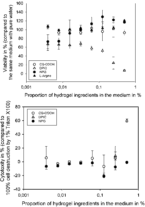 Cell viability test by MTT-assay (top) and cytotoxicity test by LDH-assay (bottom) with human gingival fibroblast cells (HGF) for the single ingredients of the photoinitiating system, CQCOOH (photoinitiator), NPG, l-arginine (amines coinitiators), and DPIC (accelerator).
