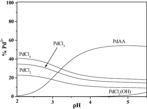 Distribution of species vs pH in the system Pd2+-AA, in NaCl/NaClO4 ionic medium, at I = 0.1 mol L−1 and at T = 25 °C. Experimental conditions: C NaClO 4 = 0.09 mol L−1, CNaCl = 0.01, CPd = 0.28 mmol L−1, CAA = 0.60 mmol L−1.