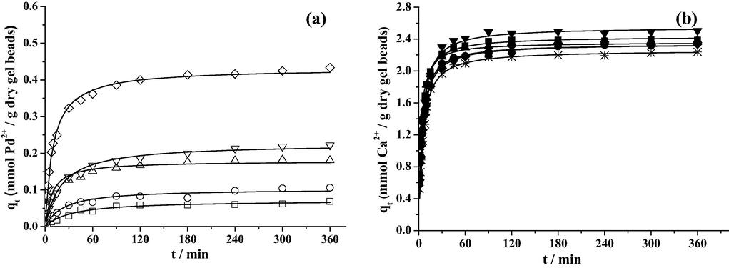 Dependence of qt (mmol Pd(II) adsorbed/g dry gel beads) (a) or (mmol Ca(II) released/g dry gel beads) (b) on contact time of calcium alginate gel beads with aqueous solutions at different chloride concentrations, at I = 0.01 mol L−1 (NaClO4/NaCl mixed medium), T = 25 °C and pH = 2. Symbols used for the adsorption of Pd(II) ion at different chloride concentrations (mmol L−1: (0, ♢); (2.5, ∇); (5.0, △); (7.5, ○); (10.0, □). The corresponding solid symbols refer to the release of Ca(II) ions by gel beads. The symbol * refers to the release of Ca(II) of gel beads in solutions that do not contain Pd(II) ion, at the same pH and ionic strength of the corresponding experiments. The lines represent the fits of kinetic equation.