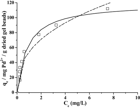 Sorption isotherms of Langmuir (continuous lines) and Freundlich (dashed lines) for the adsorption of palladium(II) ion (30 ppm) by calcium alginate gel beads in aqueous solution at pH = 2, at I = 0.01 mol L−1, T = 25 °C and C Cl - = 0 mol L−1.