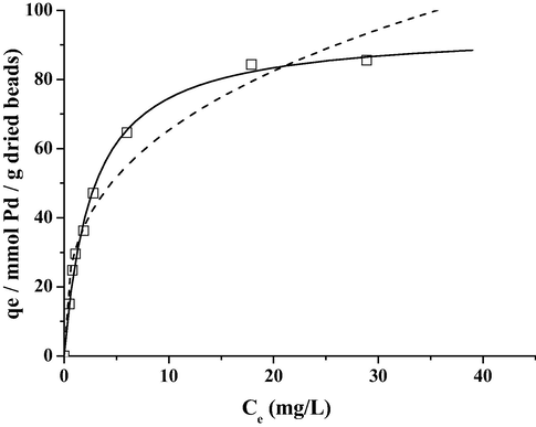 Sorption isotherms of Langmuir (continuous lines) and Freundlich (dashed lines) for the adsorption of palladium(II) ion (30 ppm) by calcium alginate gel beads in aqueous solution at pH = 3, at I = 0.01 mol L−1, T = 25 °C and C Cl -  = 0.0075 mol L−1.