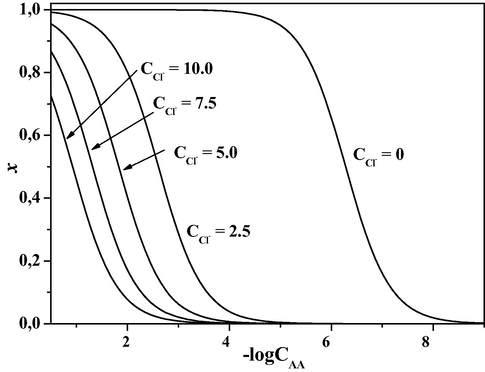 Fraction (x) of Pd(II) ion complexed by AA vs. −log CAA, in mixed NaClO4/NaCl medium, at I = 0.1 mol L−1 and at T = 25 °C. Experimental conditions: CPd2+ = 10−10 mol·L−1 (trace), pH = 2, 0 ⩽ CNaCl (mmol L−1) ⩽ 10.