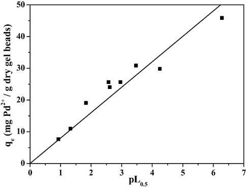 Linear correlation between pL0.5 and qe calculated at different pH and chloride concentrations, at T = 25 °C.