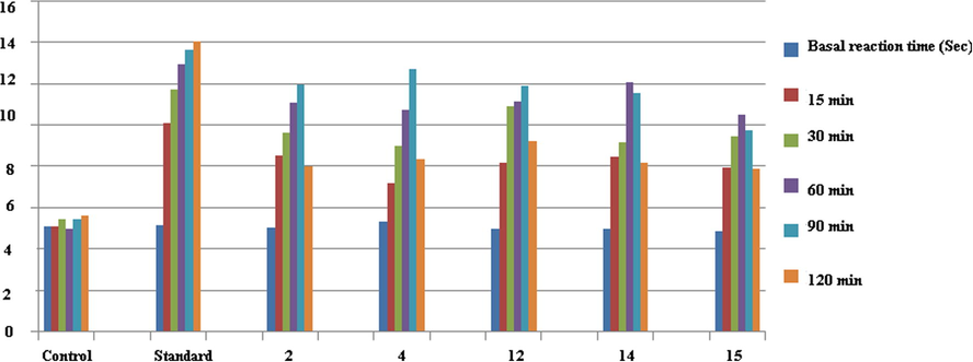 Analgesic activity of compounds.