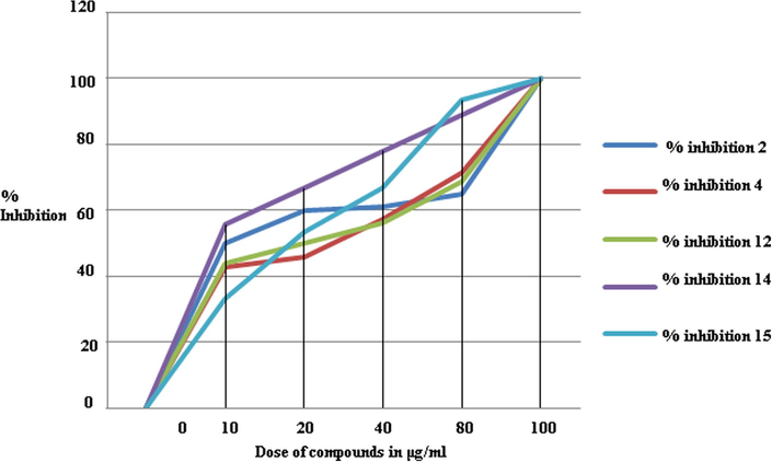Percentage (%) inhibition against concentration of test solution.