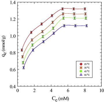 Adsorption isotherms of As(V) on Cell-N-Cu adsorbent at different temperatures.