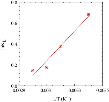 Van’t Hoff plots for the adsorption of As(V) by Cell-N-Cu adsorbent.