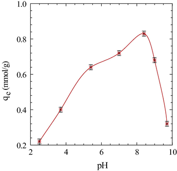Effect of pH on the adsorption of As(V) by Cell-N-Cu adsorbent using initial concentrations of 1 × 10−3 M, 1 h equilibrium time and 25 °C.