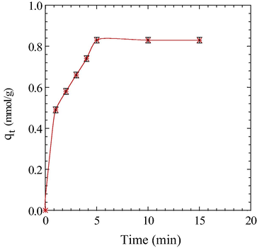 Effect of time on the adsorption of As(V) by Cell-N-Cu adsorbent using initial concentrations of 1 × 10−3 M and 25 °C.