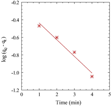 Pseudo-first order plots for the adsorption of As(V) on Cell-N-Cu adsorbent.